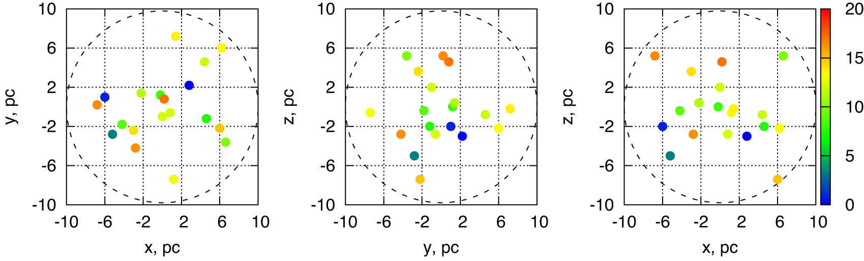 Figure 1 
               Projected positions of SNe explosions into 
                     
                        
                        
                           
                              (
                              
                                 x
                                 ,
                                 y
                              
                              )
                           
                        
                        \left(x,y)
                     
                  , 
                     
                        
                        
                           
                              
                                 (
                              
                              
                                 y
                                 ,
                                 z
                              
                              )
                           
                        
                        (y,z)
                     
                  , and 
                     
                        
                        
                           
                              (
                              
                                 x
                                 ,
                                 z
                              
                              )
                           
                        
                        \left(x,z)
                     
                   planes (left to right), dashed circles show the radius of a cluster, colour bar encodes the time when a next SN in the sequence explodes, and squares show projections of the numerical cells. The exact positions are generated randomly and do not coincide with the cell centre. However, the energy of an exploded SN is assumed to be injected into the entire cubic cell.
            