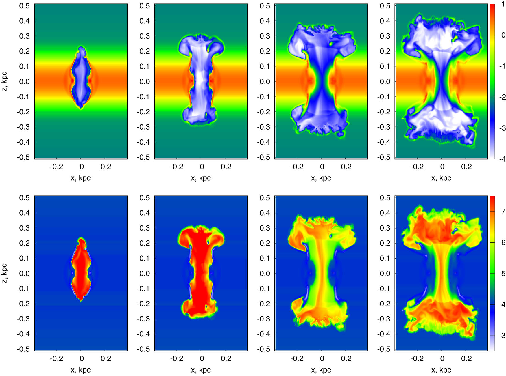 Figure 2 
                  2D slices showing gas density (log(
                        
                           
                           
                              n
                           
                           n
                        
                     , cm
                        
                           
                           
                              
                                 
                                 
                                    −
                                    3
                                 
                              
                           
                           {}^{-3}
                        
                     ), upper panels) and temperature (log(
                        
                           
                           
                              T
                           
                           T
                        
                     , 
                        
                           
                           
                              K
                           
                           K
                        
                     ), lower panels) for a cluster of 20 SNe located at the midplane (
                        
                           
                           
                              z
                              =
                              0
                           
                           z=0
                        
                     ) at 12, 14, 16, and 18 Myr (from left to right) since the first SN has exploded. The cluster centre is located at 
                        
                           
                           
                              
                                 (
                                 
                                    x
                                    ,
                                    z
                                 
                                 )
                              
                              =
                              
                                 (
                                 
                                    0
                                    ,
                                    0
                                 
                                 )
                              
                           
                           \left(x,z)=\left(0,0)
                        
                     , the coordinates are in kpc.
               