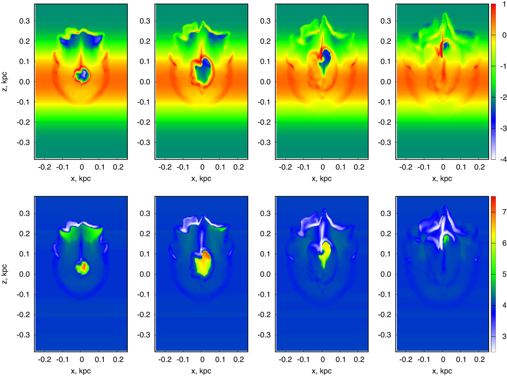 Figure 5 
                  The same as in Figure 2, but for a cluster consisting of 10 SNe located at height 
                        
                           
                           
                              z
                              =
                              20
                              
                              pc
                           
                           z=20\hspace{0.33em}{\rm{pc}}
                        
                      above the midplane, i.e. the cluster centre is located at 
                        
                           
                           
                              
                                 (
                                 
                                    x
                                    ,
                                    z
                                 
                                 )
                              
                              =
                              
                                 (
                                 
                                    0
                                    ,
                                    0.02
                                 
                                 )
                              
                           
                           \left(x,z)=\left(0,0.02)
                        
                     , the coordinates are in kpc.
               