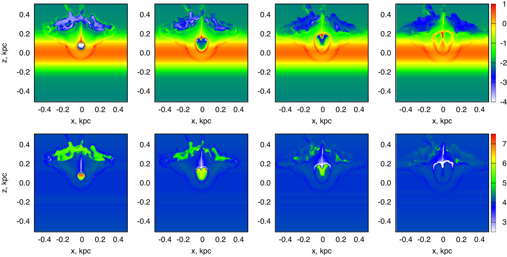 Figure 6 
                  The same as in Figure 2, but for a cluster consisting of 10 SNe located at height 
                        
                           
                           
                              z
                              =
                              60
                              
                              pc
                           
                           z=60\hspace{0.33em}{\rm{pc}}
                        
                      above the midplane, i.e. the cluster centre is at 
                        
                           
                           
                              
                                 (
                                 
                                    x
                                    ,
                                    z
                                 
                                 )
                              
                              =
                              
                                 (
                                 
                                    0
                                    ,
                                    0.06
                                 
                                 )
                              
                           
                           \left(x,z)=\left(0,0.06)
                        
                     , the coordinates are in kpc.
               