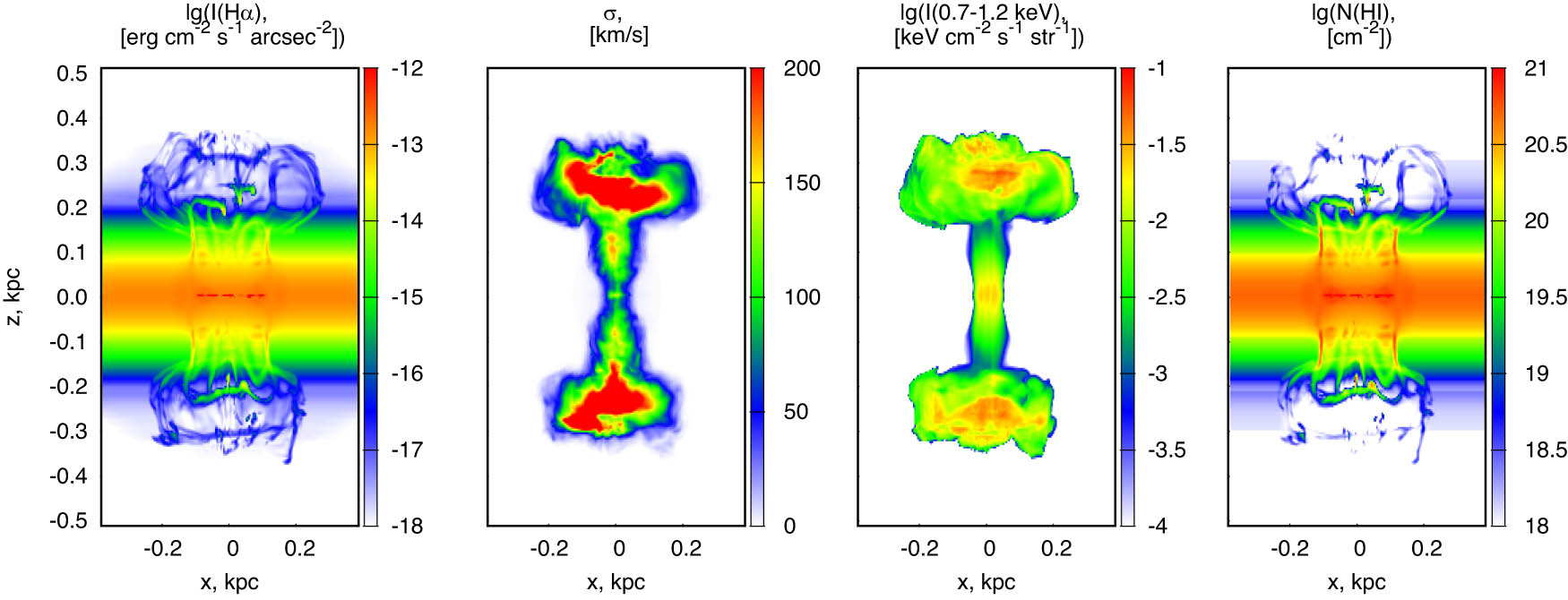 Figure 7 
                  The H
                        
                           
                           
                              α
                           
                           {\rm{\alpha }}
                        
                      intensity lg(
                        
                           
                           
                              I
                              
                                 (
                                 
                                    H
                                    α
                                 
                                 )
                              
                           
                           I\left(H{\rm{\alpha }})
                        
                     , erg cm
                        
                           
                           
                              
                                 
                                 
                                    −
                                    2
                                 
                              
                           
                           {}^{-2}
                        
                      s
                        
                           
                           
                              
                                 
                                 
                                    −
                                    1
                                 
                              
                           
                           {}^{-1}
                        
                      arcsec
                        
                           
                           
                              
                                 
                                 
                                    −
                                    2
                                 
                              
                           
                           {}^{-2}
                        
                     ), ionized gas velocity dispersion (
                        
                           
                           
                              σ
                           
                           \sigma 
                        
                     , km/s), X-ray intensity in the 0.7–1.2 keV band lg(I(0.7–1.2 keV), keV cm
                        
                           
                           
                              
                                 
                                 
                                    −
                                    2
                                 
                              
                           
                           {}^{-2}
                        
                      s
                        
                           
                           
                              
                                 
                                 
                                    −
                                    1
                                 
                              
                           
                           {}^{-1}
                        
                      str
                        
                           
                           
                              
                                 
                                 
                                    −
                                    1
                                 
                              
                           
                           {}^{-1}
                        
                     ), and HI column density (lg(N(HI), cm
                        
                           
                           
                              
                                 
                                 
                                    −
                                    2
                                 
                              
                           
                           {}^{-2}
                        
                     ), panels from left to right) for a cluster of 20 SNe located at the midplane (
                        
                           
                           
                              z
                              =
                              0
                           
                           z=0
                        
                     ) at 16 Myr since the first SN has exploded.
               