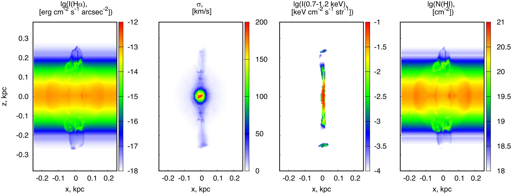 Figure 8 
                  The same as in Figure 7, but for a cluster of 10 SNe located at the midplane (
                        
                           
                           
                              z
                              =
                              0
                           
                           z=0
                        
                     ) at 16 Myr since the first SN has exploded.
               