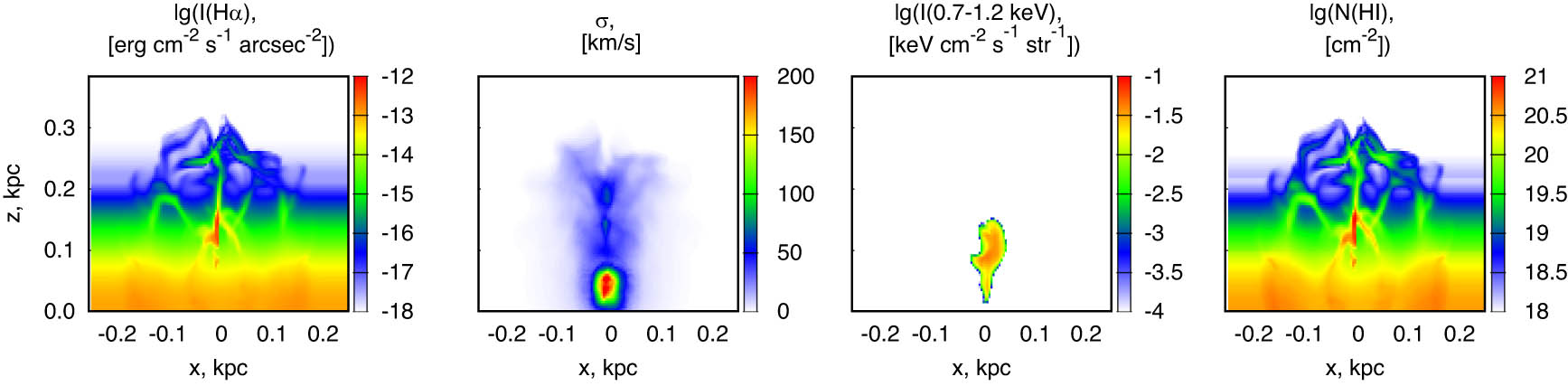 Figure 9 
                  The H
                        
                           
                           
                              α
                           
                           {\rm{\alpha }}
                        
                      intensity, ionized gas velocity dispersion, X-ray intensity in the 0.7–1.2 keV band and HI column density (from left to right) for a cluster of 10 SNe located at height 
                        
                           
                           
                              z
                              =
                              20
                              
                              pc
                           
                           z=20\hspace{0.33em}{\rm{pc}}
                        
                      above the midplane at 16 Myr since the first SN has exploded. Only the maps above the midplane are shown.
               