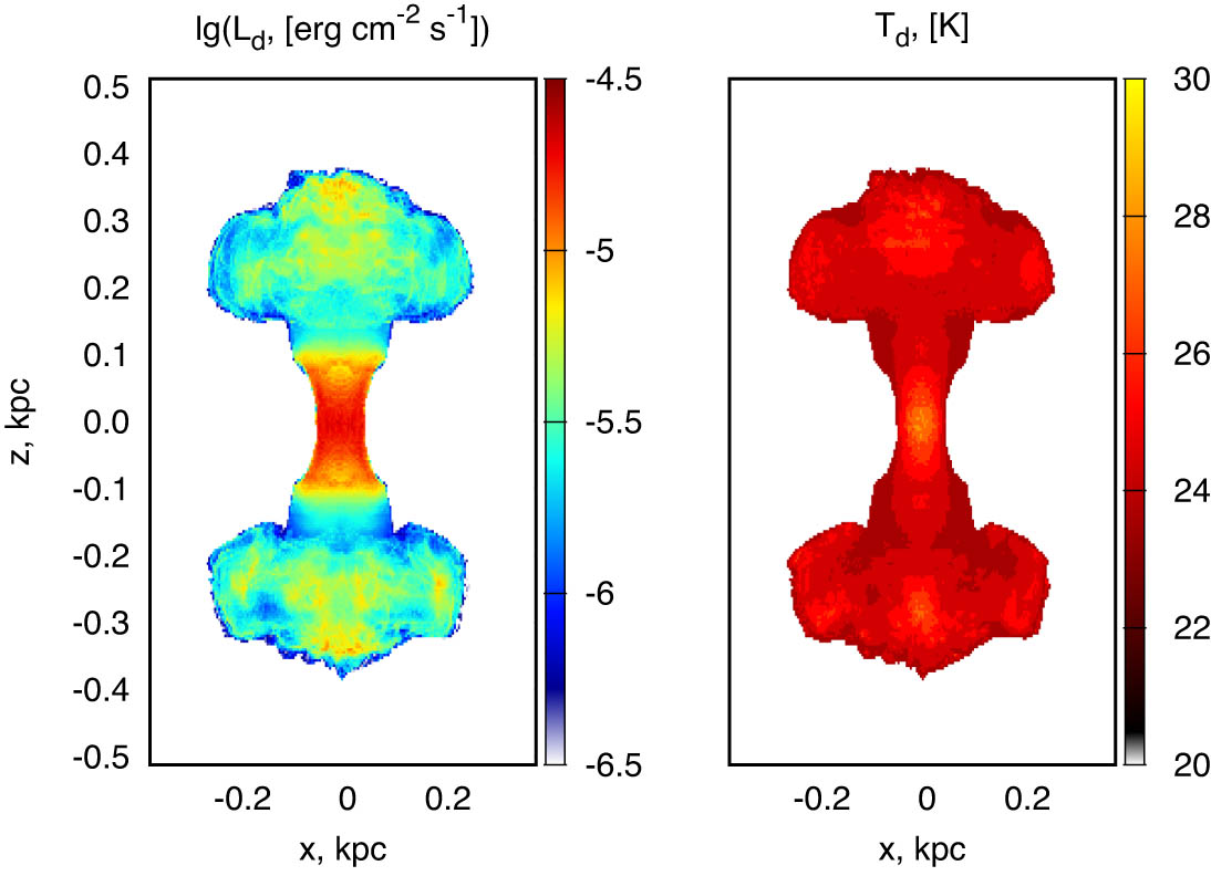 Figure 11 
                  Total IR surface brightness (log(
                        
                           
                           
                              
                                 
                                    L
                                 
                                 
                                    d
                                 
                              
                           
                           {L}_{d}
                        
                     , erg s
                        
                           
                           
                              
                                 
                                 
                                    −
                                    1
                                 
                              
                           
                           {}^{-1}
                        
                      cm
                        
                           
                           
                              
                                 
                                 
                                    −
                                    3
                                 
                              
                           
                           {}^{-3}
                        
                     ), left panel) and temperature (
                        
                           
                           
                              
                                 
                                    T
                                 
                                 
                                    d
                                 
                              
                              
                              K
                           
                           {T}_{d}\hspace{0.33em}{\rm{K}}
                        
                     , right panel) of dust grains in hot gas of a cluster of 20 SNe located at the midplane (
                        
                           
                           
                              z
                              =
                              0
                           
                           z=0
                        
                     ) at 16 Myr since the first SN has exploded.
               