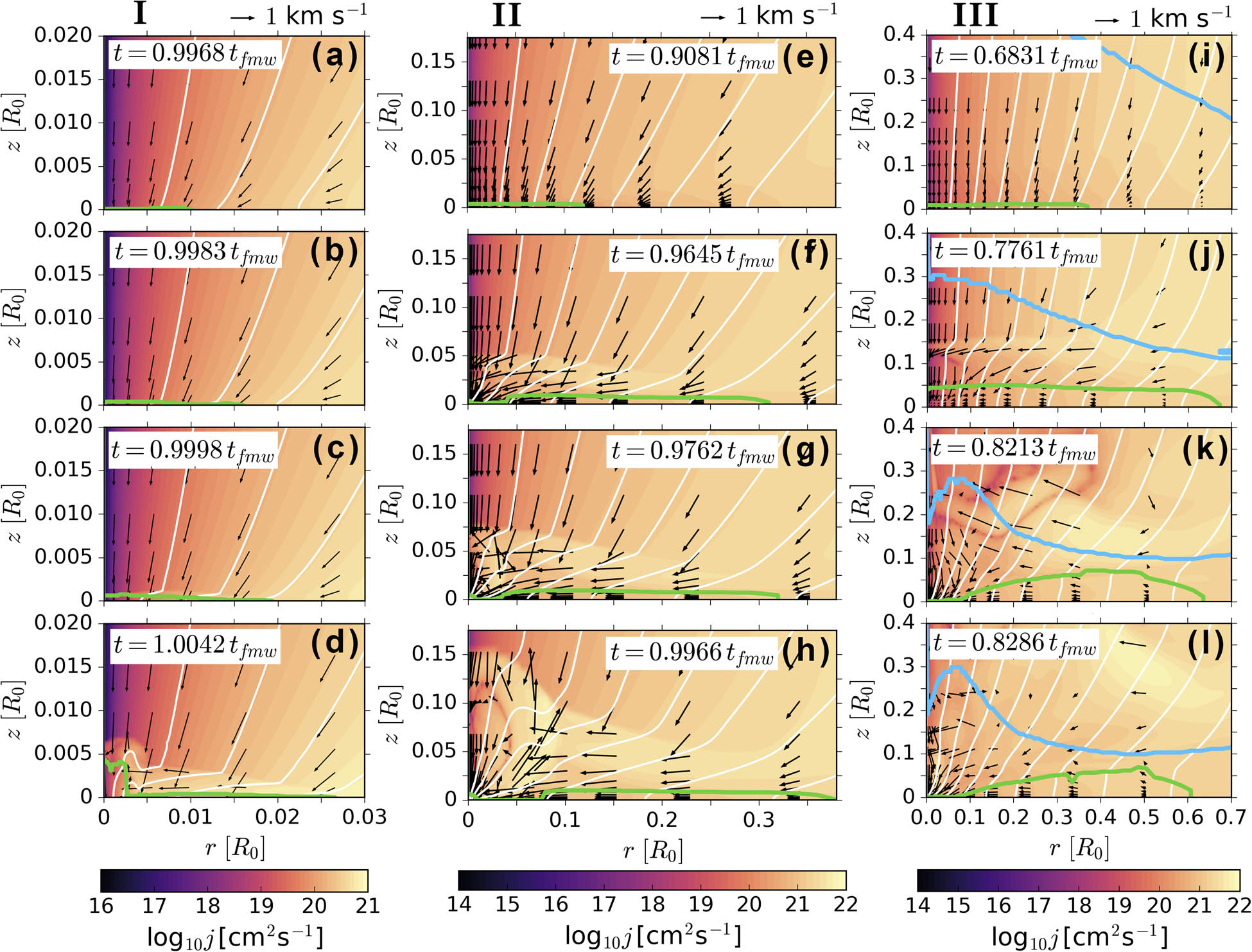 Figure 2 
                  Distribution of the specific angular momentum (color filling), velocity field (arrows), and poloidal magnetic field (white lines) in the simulations with 
                        
                           
                           
                              
                                 
                                    ε
                                 
                                 
                                    m
                                 
                              
                              =
                              0.01
                           
                           {\varepsilon }_{{\rm{m}}}=0.01
                        
                      (run I, left panels), 
                        
                           
                           
                              
                                 
                                    ε
                                 
                                 
                                    m
                                 
                              
                              =
                              0.2
                           
                           {\varepsilon }_{{\rm{m}}}=0.2
                        
                      (run II, middle panels), 
                        
                           
                           
                              
                                 
                                    ε
                                 
                                 
                                    m
                                 
                              
                              =
                              0.6
                           
                           {\varepsilon }_{{\rm{m}}}=0.6
                        
                      (run III, right panels) at different time moments after the primary disk formation (panels from top to bottom). The region near the primary disk is considered. Green line shows the border of the primary disk, and blue line is the border of the cloud.
               