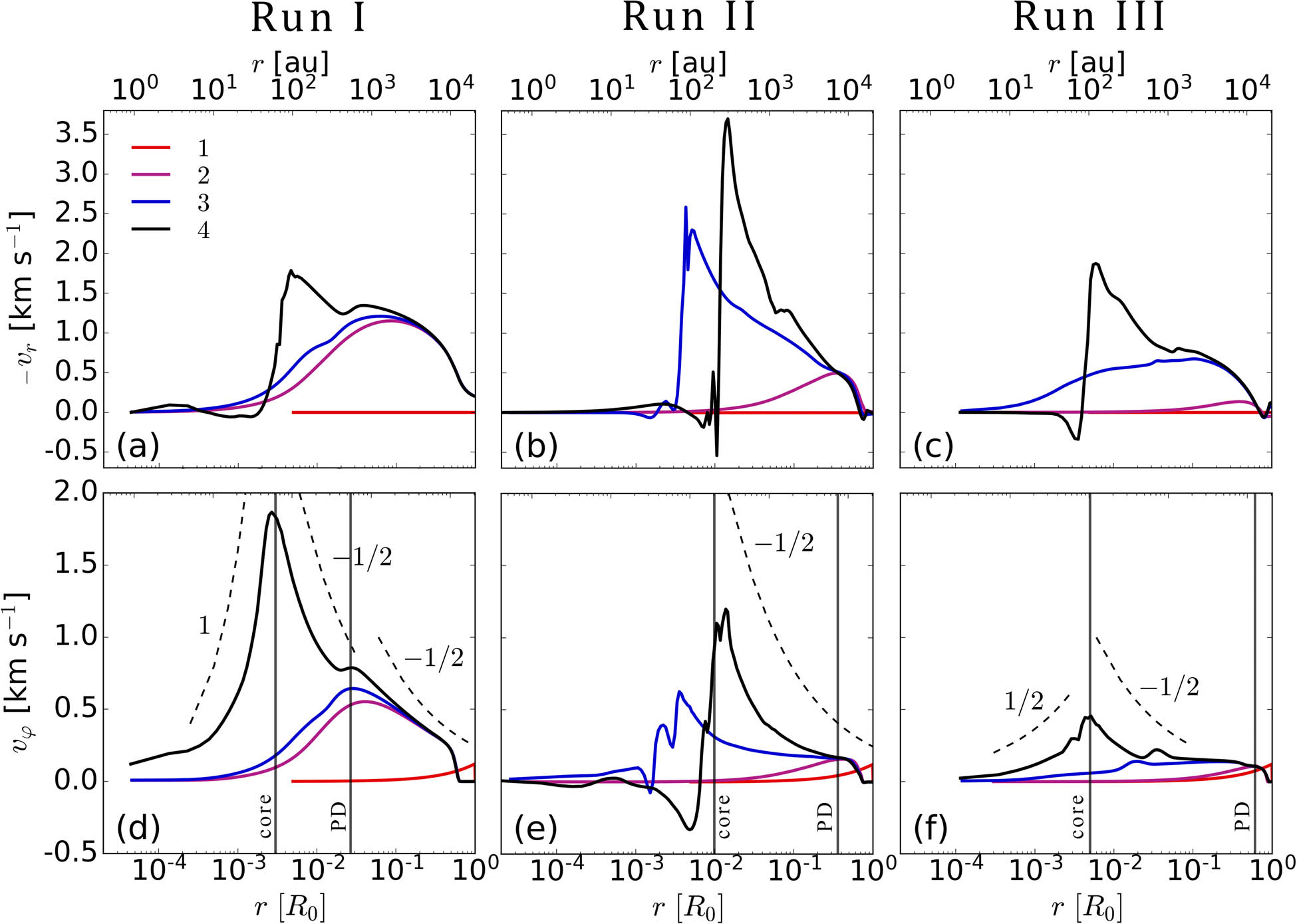 Figure 3 
                  Profiles of radial velocity (
                        
                           
                           
                              −
                              
                                 
                                    v
                                 
                                 
                                    r
                                 
                              
                           
                           -{v}_{{\rm{r}}}
                        
                     ) and azimuthal velocity 
                        
                           
                           
                              
                                 
                                    v
                                 
                                 
                                    φ
                                 
                              
                           
                           {v}_{\varphi }
                        
                      along the equatorial plane for runs with weak (run I, the first column), moderate (run II, the second column), and strong (run III, the third column) magnetic fields at different moments of time. Line 1 (red color): start of the collapse. Line 2 (pink color): the moment of primary disc formation corresponding to Figure 2(a, e, i). Line 3 (blue color): the moment of the first core formation corresponding to the Figure 2(c, f, k). Line 4 (black color): the end of the simulation corresponding to Figure 2(d, h, l). Dashed lines with numbers show characteristic slopes. Vertical lines show the boundaries of the first core and primary disk at the end of the simulation.
               