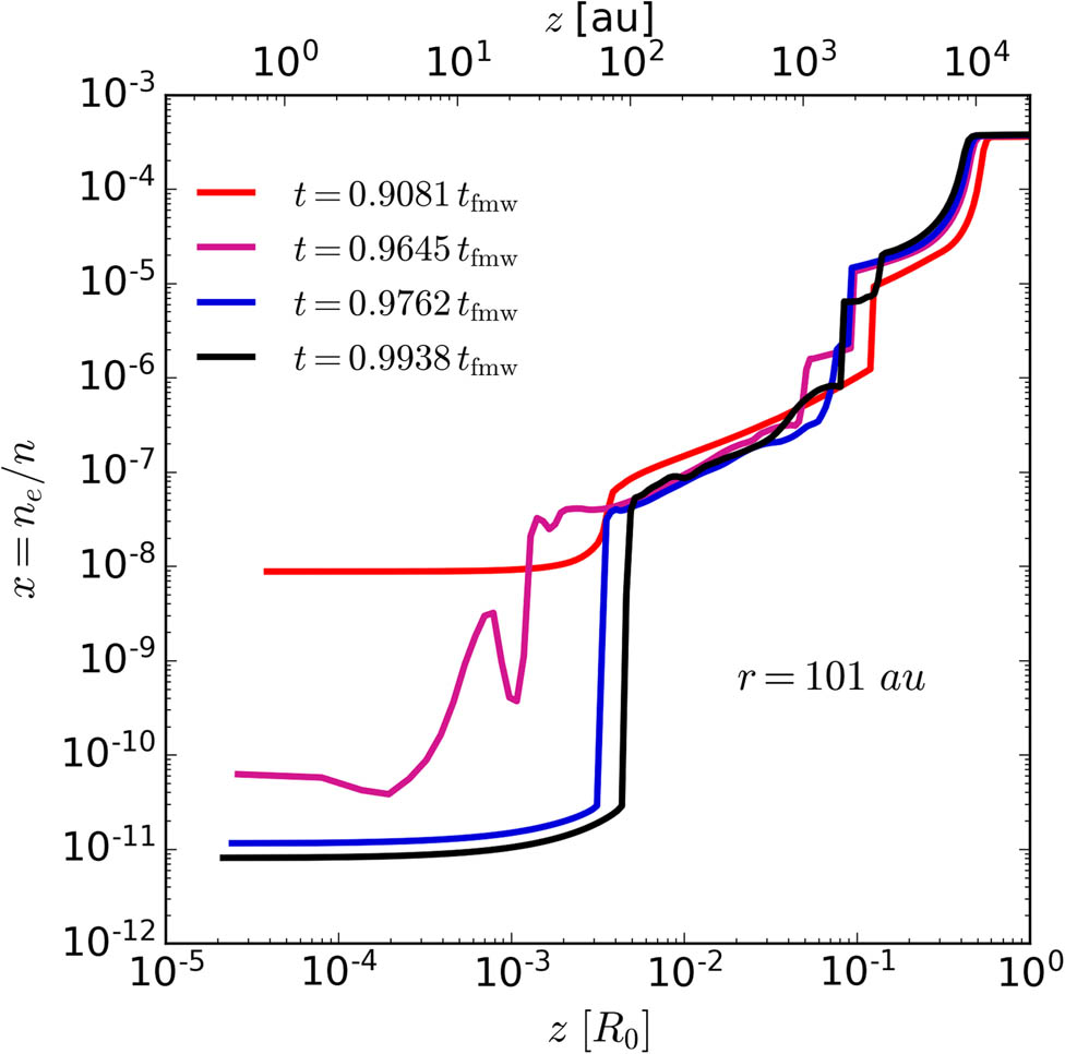 Figure 4 
                  Profiles of the ionization fraction, 
                        
                           
                           
                              x
                           
                           x
                        
                     , along the 
                        
                           
                           
                              z
                           
                           z
                        
                     -direction at 
                        
                           
                           
                              r
                              =
                              100
                           
                           r=100
                        
                      au in run II at several times corresponding to Figure 2(e, f, g, h).
               