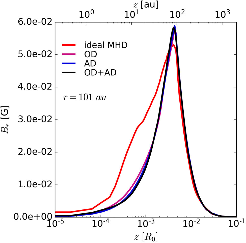 Figure 5 
                  Vertical profiles of the radial component of the magnetic field 
                        
                           
                           
                              
                                 
                                    B
                                 
                                 
                                    r
                                 
                              
                           
                           {B}_{r}
                        
                      at 100 au in run with 
                        
                           
                           
                              
                                 
                                    ε
                                 
                                 
                                    t
                                 
                              
                              =
                              0.3
                           
                           {\varepsilon }_{t}=0.3
                        
                     , 
                        
                           
                           
                              
                                 
                                    ε
                                 
                                 
                                    m
                                 
                              
                              =
                              0.2
                           
                           {\varepsilon }_{m}=0.2
                        
                     , and 
                        
                           
                           
                              
                                 
                                    ε
                                 
                                 
                                    w
                                 
                              
                              =
                              0.01
                           
                           {\varepsilon }_{w}=0.01
                        
                     . Different MHD effects are considered: ideal MHD (red line), Ohmic dissipation (pink line), magnetic ambipolar diffusion (blue line) and both types of diffusion (black line).
               