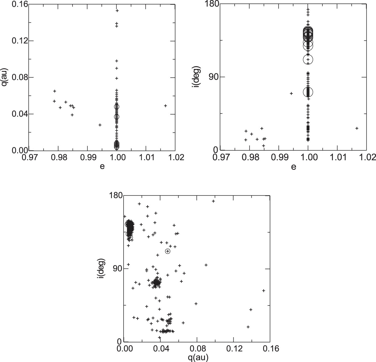 Figure 1 
               Positions of discovered SOHO comets at the Vilnius Observatory – circles, on the plane of all discovered SOHO comets – crosses, as of 2021 Dec. 24.
            