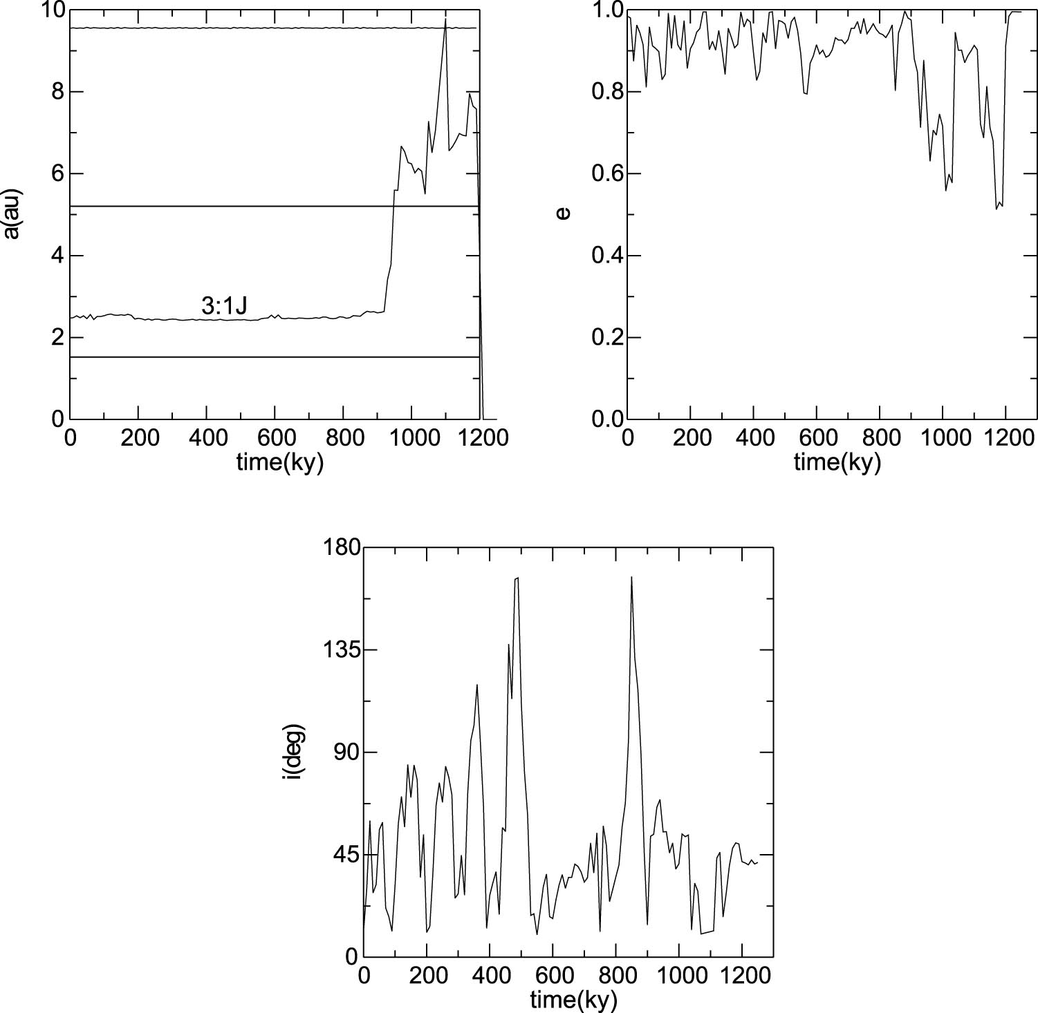 Figure 3 
               Forward orbital evolution of the clone no. 38 of comet 322P without NG effects.
            
