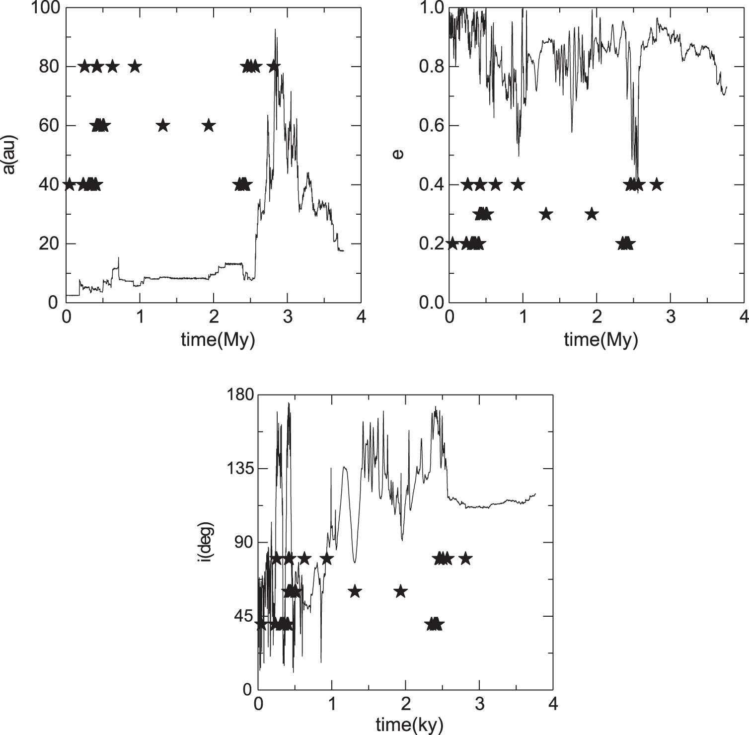 Figure 7 
               Forward orbital evolution of the clone 
                     
                        
                        
                           #
                        
                        \#
                     
                  44 of the comet 322P without NG effects with the longest time on the retrograde orbit.
            