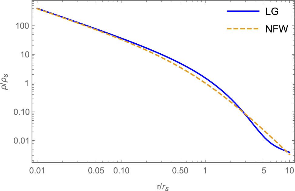 Figure 1 
               The density profile of (17) compared with NFW. Eq. (17) satisfies the conditions with the central density 
                     
                        
                        
                           
                              
                                 ρ
                              
                              
                                 LG
                              
                           
                           
                              (
                              
                                 0
                              
                              )
                           
                           =
                           
                              
                                 ρ
                              
                              
                                 NFW
                              
                           
                           
                              (
                              
                                 0
                              
                              )
                           
                        
                        {\rho }_{{\rm{LG}}}\left(0)={\rho }_{{\rm{NFW}}}\left(0)
                     
                  , the total mass 
                     
                        
                        
                           
                              
                                 M
                              
                              
                                 LG
                              
                           
                           =
                           
                              
                                 M
                              
                              
                                 NFW
                              
                           
                        
                        {M}_{{\rm{LG}}}={M}_{{\rm{NFW}}}
                     
                  , and the radius 
                     
                        
                        
                           
                              
                                 R
                              
                              
                                 LG
                              
                           
                           =
                           
                              
                                 R
                              
                              
                                 NFW
                              
                           
                           =
                           9
                           
                              
                                 r
                              
                              
                                 s
                              
                           
                        
                        {R}_{{\rm{LG}}}={R}_{{\rm{NFW}}}=9{r}_{s}
                     
                   where 
                     
                        
                        
                           
                              
                                 r
                              
                              
                                 s
                              
                           
                        
                        {r}_{s}
                     
                   is the scale radius in the NFW profile.
            