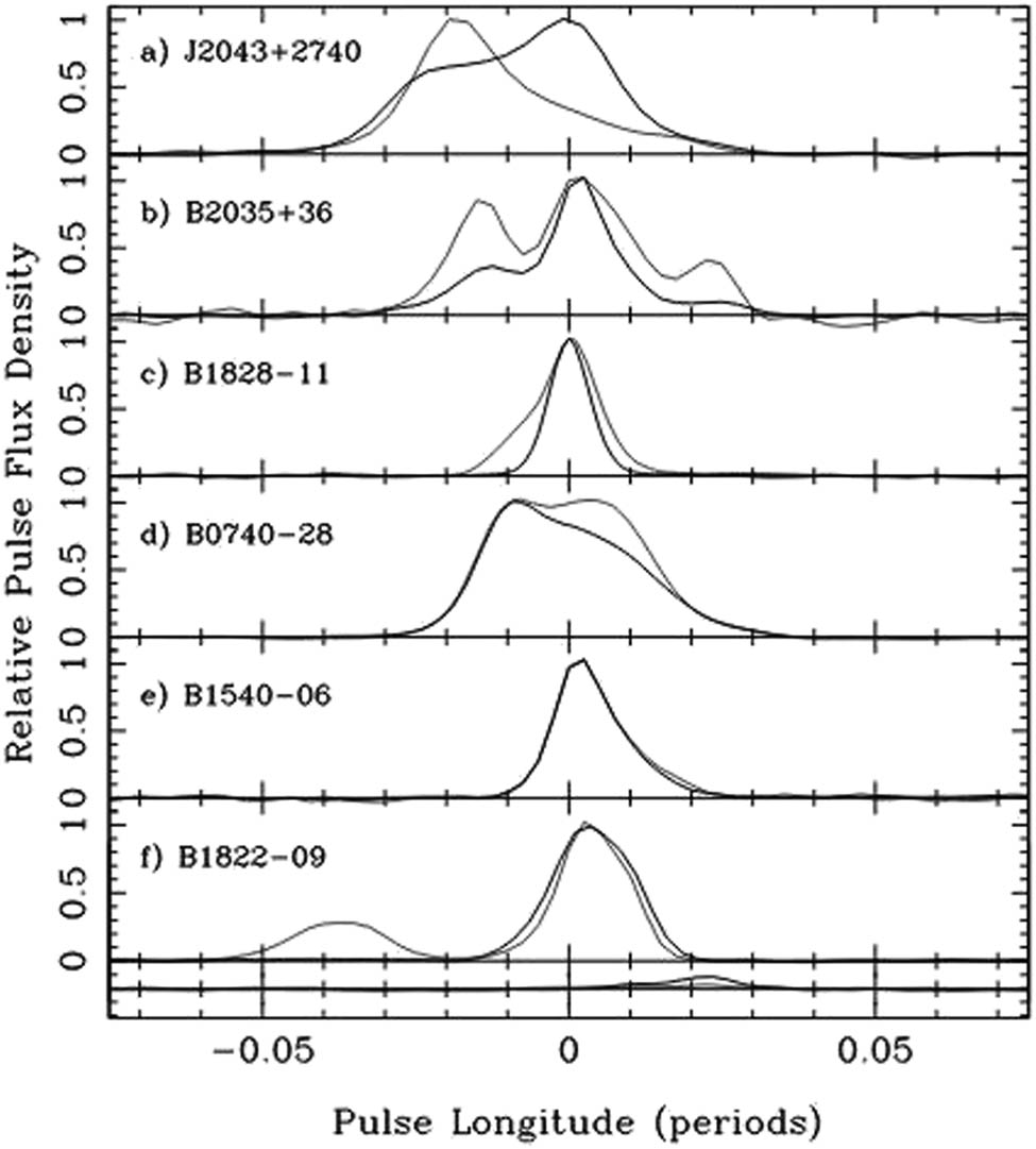 Figure 4 
               The integrated profiles of pulsars: a) J2043+2740, b) B2035+36, c) B1828-11, d) B0740-28, e) B1540-06, f) B1822-09 at 1,400 MHz. The profiles are scaled. The profiles marked with a bold line correspond to the larger |ύ|. The PSR B1822-09 shows the main pulse, the precursor, and the interpulse, shifted by half a period. When |ύ| is large, the precursor is weak and the interpulse is strong, and vice versa (Lyne et al. 
                  2010, Figure 3).
            