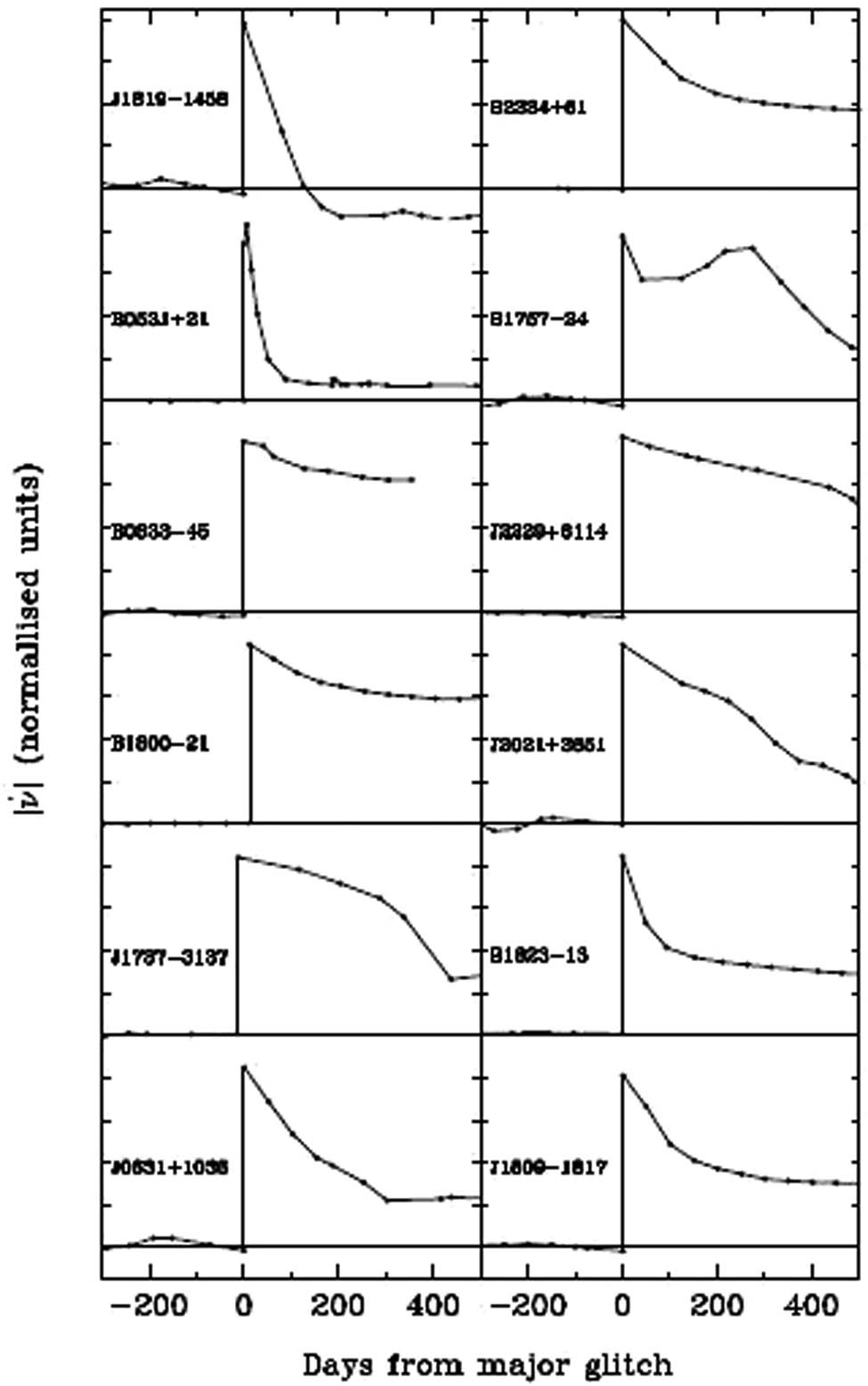 Figure 8 
               Behavior of the value of the first derivative ύ near the glitch in 12 pulsars J1819-1458, J2334 + 61, B0531 + 21, B1757-24, B0833-45, J2229 + 6114, J1800-21, J2021 + 3651, J1737-3137, B1823-13, J0631 + 1036, and J1819-1917 (Lyne et al. 
                  2009, Figure 6).
            