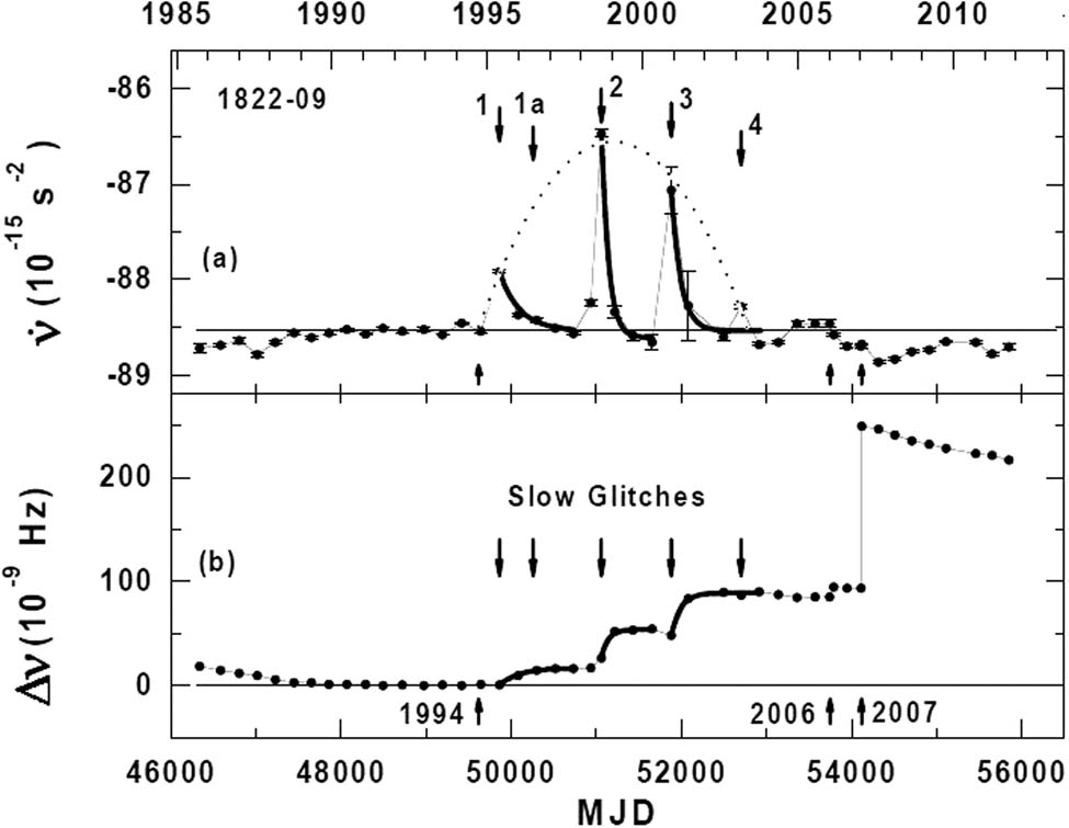 Figure 9 
               Five slow glitches and three discrete glitches in PSR B1822-09. The arrows pointing downward indicate the epochs at which the slow glitches occurred, while arrows pointing upward indicate the discrete glitches. (a) Changes of ύ over the 1995–2004 interval are due to the slow glitches. We see that the Δύ peaks lie on a parabolic curve that is the envelope of these peaks. (b) Δυ residuals relative to a simple υ, ύ model 1991–1994. The gradual increase in Δυ over the 1995–2004 interval is due to the slow glitches. The exponential fits to the ύ curve and the Δυ curve are drawn with bold lines in (a) and (b). The signature of the large glitch of 2007 is clearly seen on the right side of the Δυ plot. (Shabanova et al. 
                  2013, Figure 3).
            