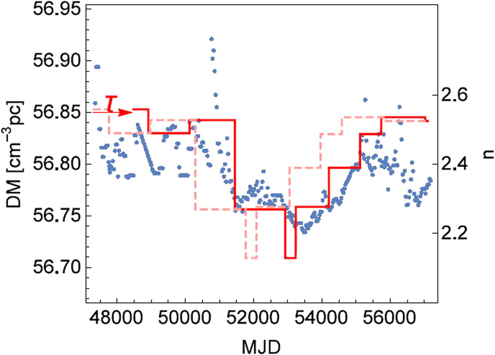 Figure 10 
               The relationship between the dispersion measure DM (blue dots) and the braking index n (red-dashed line, horizontal segments) in the Crab pulsar. The vertical segments of the red-dashed line record the glitches. The solid red line shows the braking index with a shift of 1,010 days. MJD = JD-2400000. The correlation coefficient between the dispersion measure and the braking index is 0.7 (Cadez et al. 
                  
                     2016
                  , Figure 7, left).
            