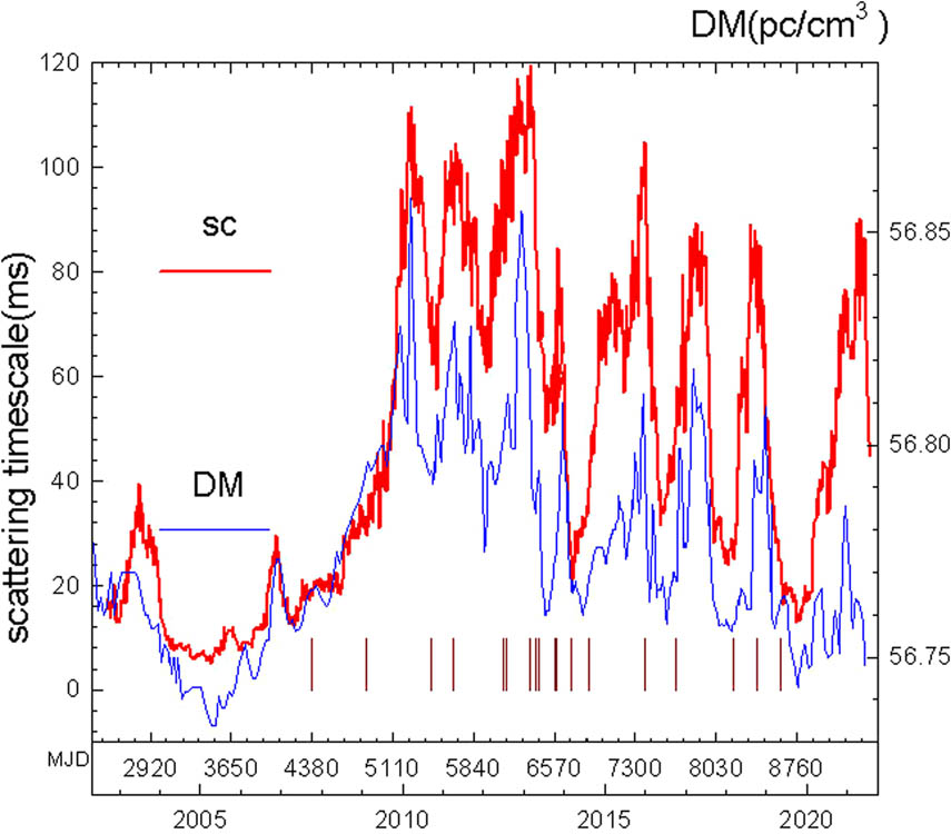 Figure 11 
               Comparison of the scattering time scale variations in ms (scale on the left, red) and the dispersion measure DM (scale on the right, blue). On the abscissa axis – the epoch of observations in modified Julian days MJD = JD-2450000 and the corresponding years. Gamma-ray flares at energies >100 MeV, detected in the Crab nebula by Fermi Gamma-ray Space Telescope and AGILE X-ray and gamma–ray astronomical satellite are indicated by the brown vertical line.
            