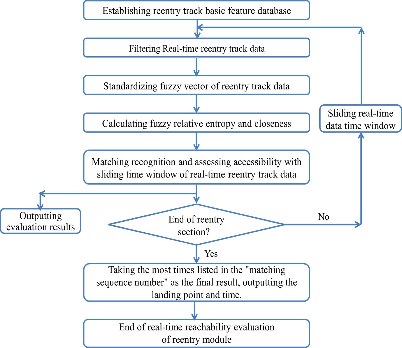 Figure 1 
                  Flowchart of reentry reachability evaluation method for reentry vehicles.
               