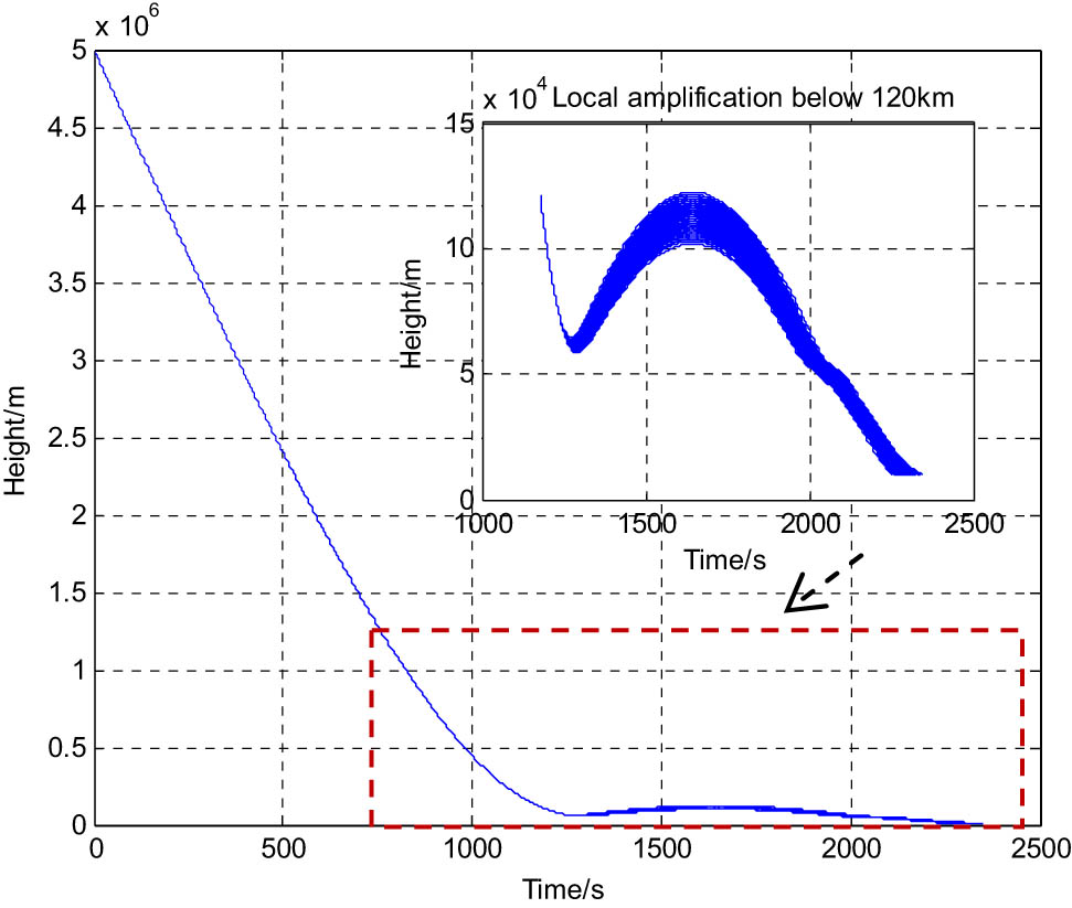 Figure 2 
                  The height dispersion diagram in trajectory feature information base.
               