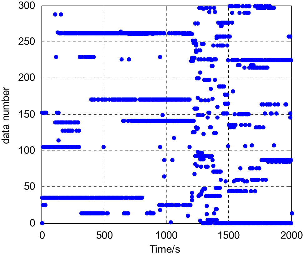 Figure 6 
                     Identification results of trajectory matching sequence number based on fuzzy closeness.
                  