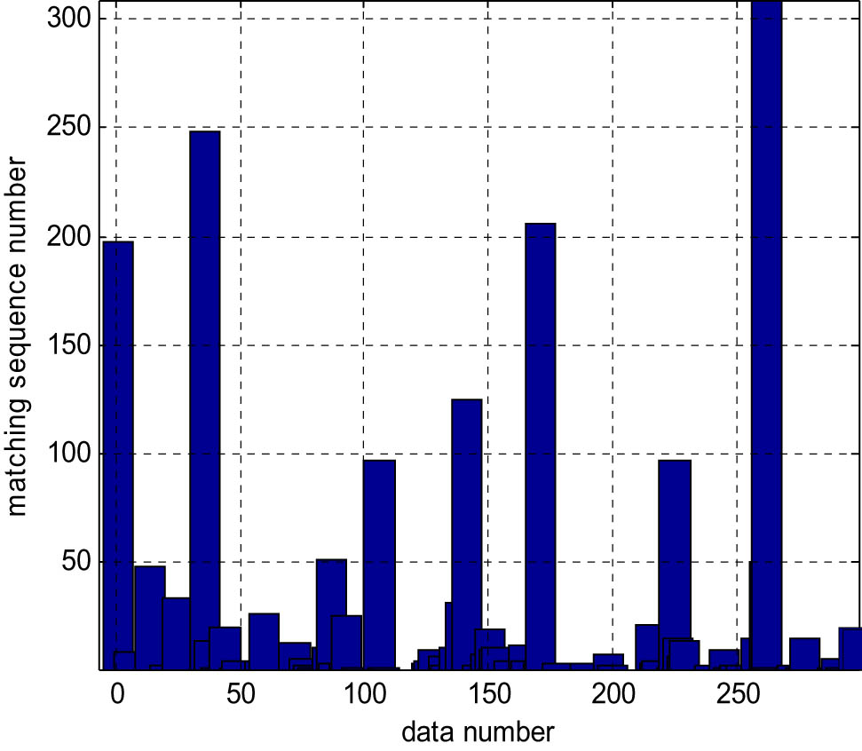 Figure 7 
                     Identification results of matching sequence number frequency statistics based on fuzzy closeness.
                  