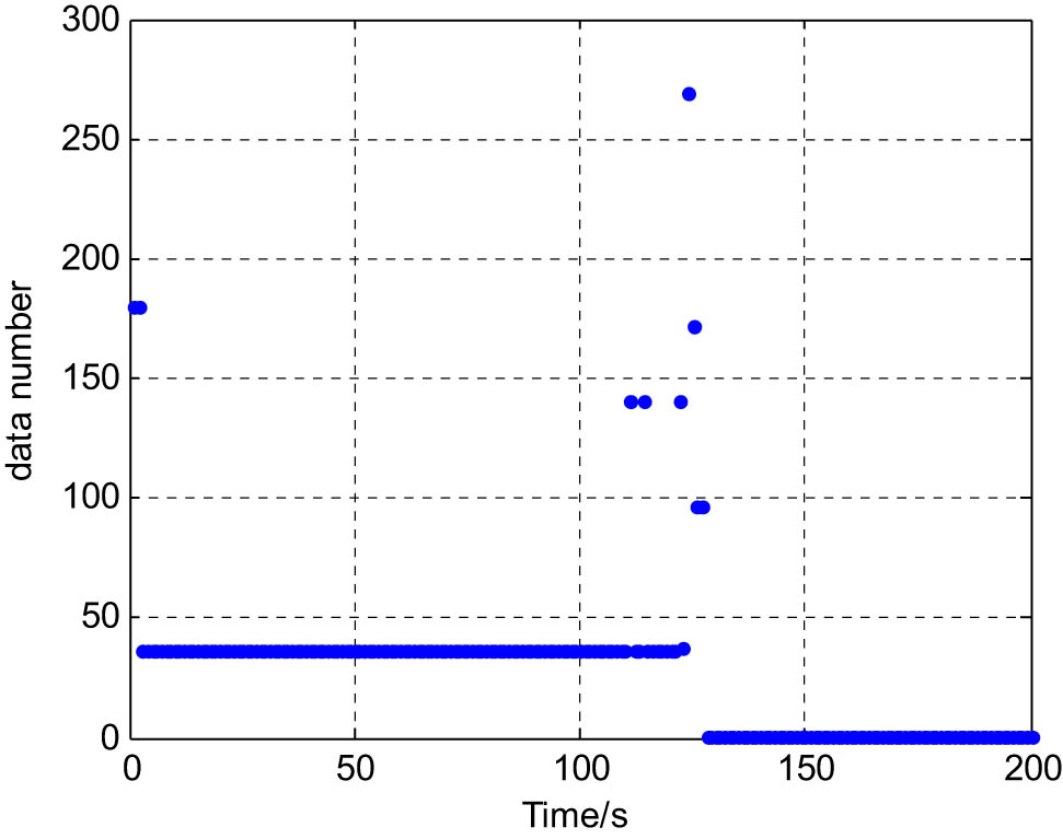 Figure 8 
                     Identification results of trajectory matching sequence number based on fuzzy relative entropy.
                  