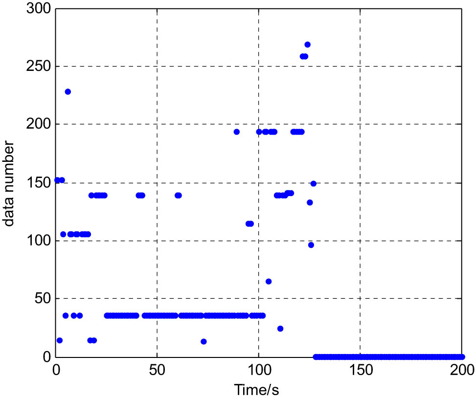 Figure 10 
                     Identification results of trajectory matching sequence number based on fuzzy closeness.
                  