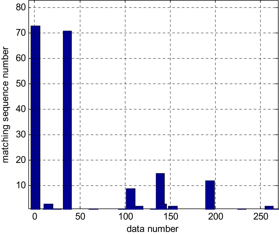 Figure 11 
                     Identification results of matching sequence number frequency statistics based on fuzzy closeness.
                  