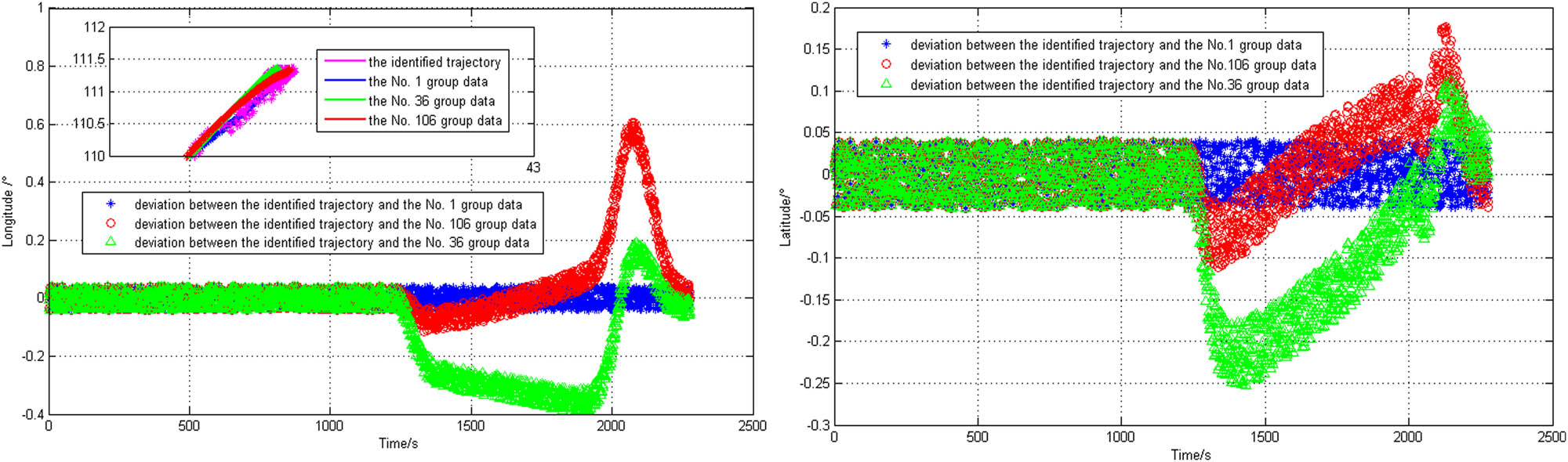Figure 13 
                     Sub-satellite point deviation.
                  