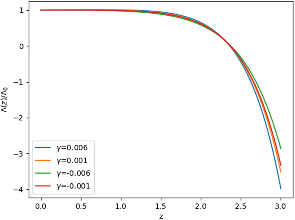 Figure 1
The variation of
Λ
\Lambda
in redshift, as normalised by the value of
Λ
0
{\Lambda }_{0}
today.