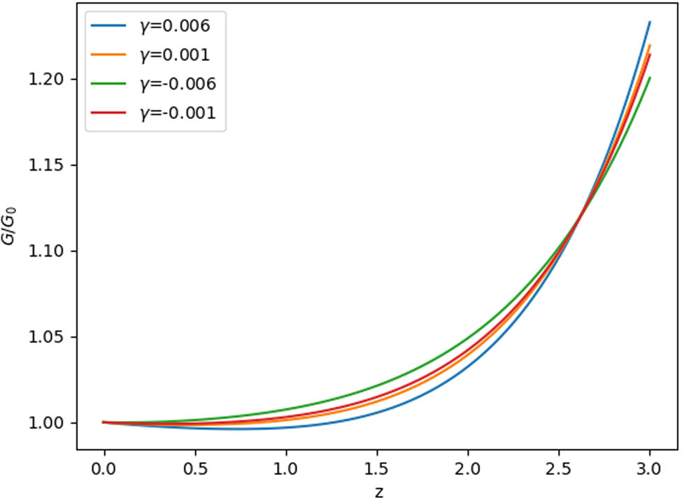 Figure 3
The variation
G
G
in redshift, as normalised by the value of
G
0
{G}_{0}
today.