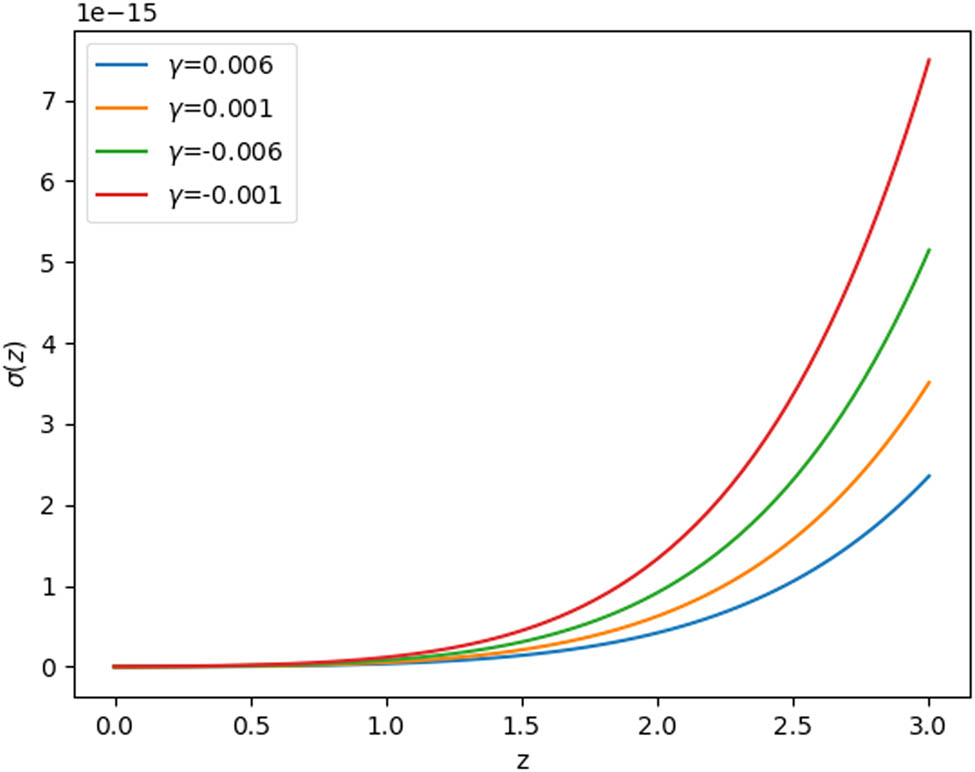 Figure 5
The evolution of the shear parameter in redshift.