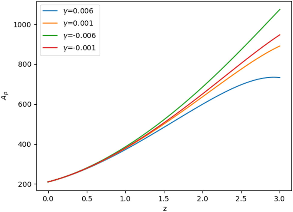 Figure 6
The evolution of the anisotropy parameter in redshift.