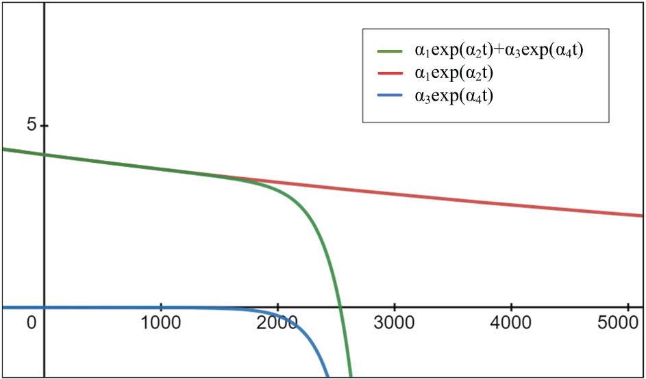 Figure 1 
                  Geometry of the double exponential model.
