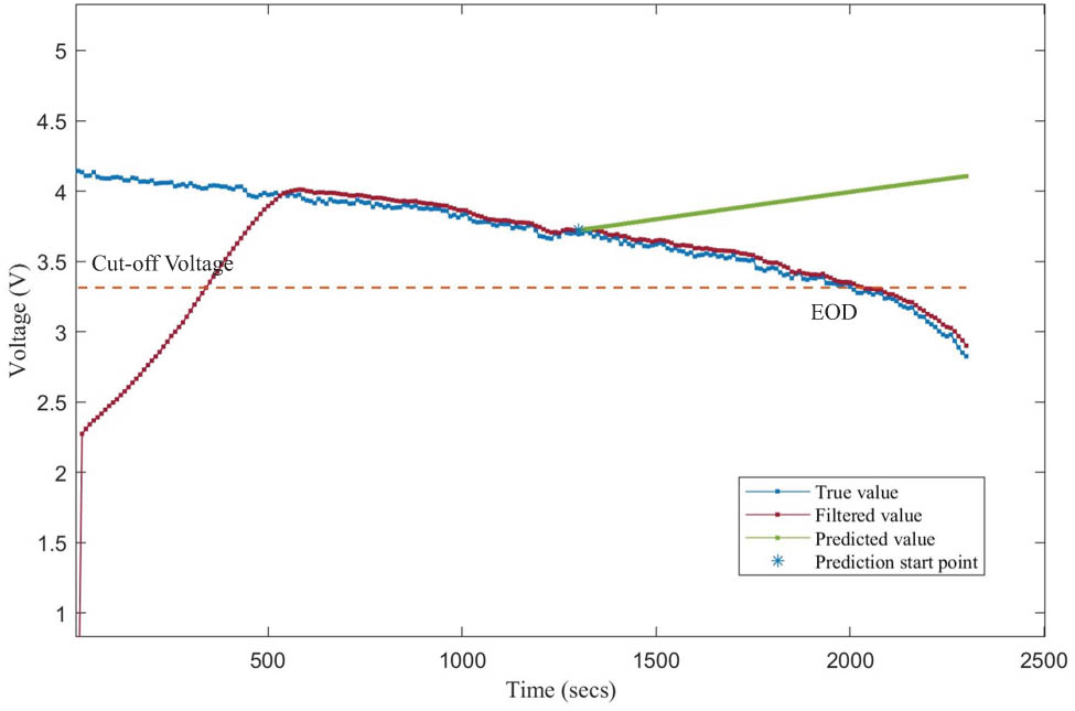 Figure 2 
                  Possible prediction result of original PF.