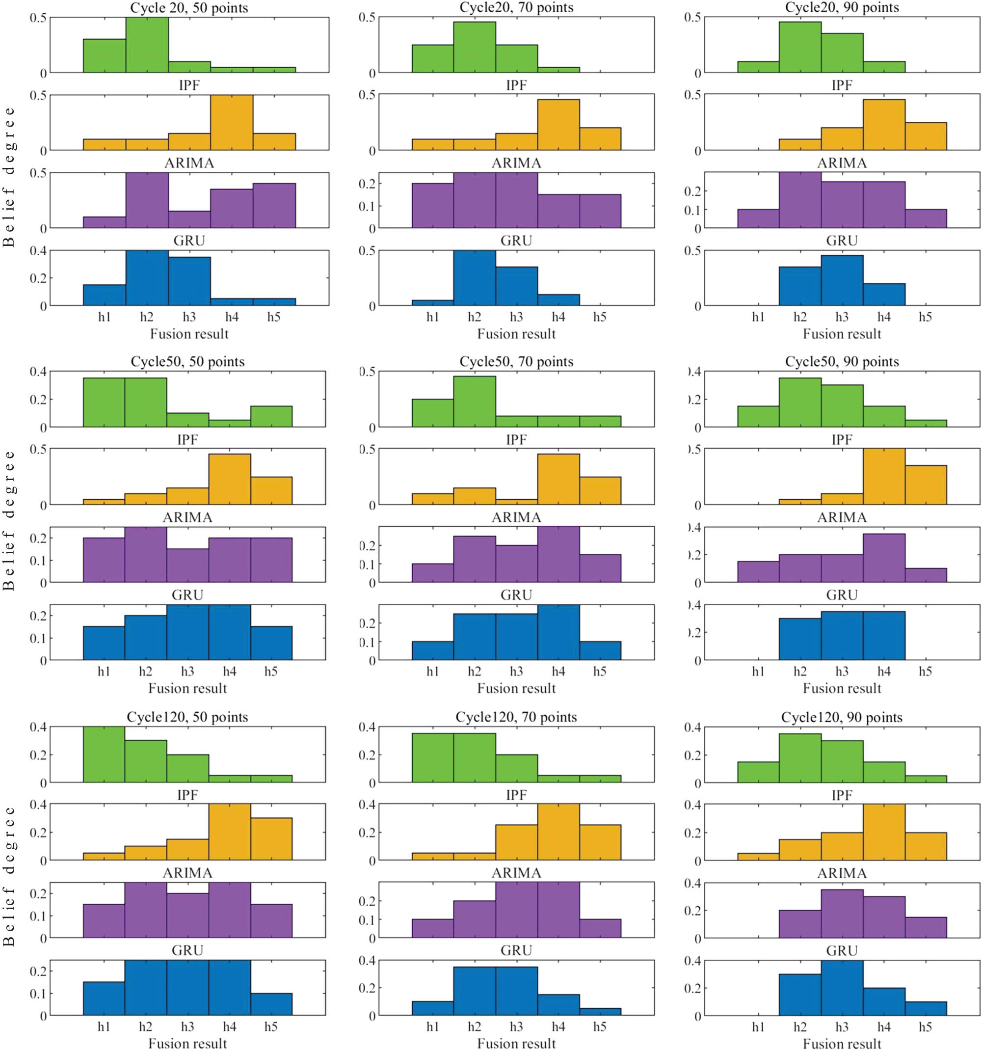 Figure 5 
                  Belief degree distribution of each prediction result.