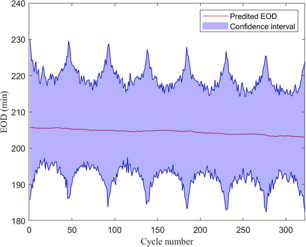 Figure 7 
                  Predicted EOD of each cycle.