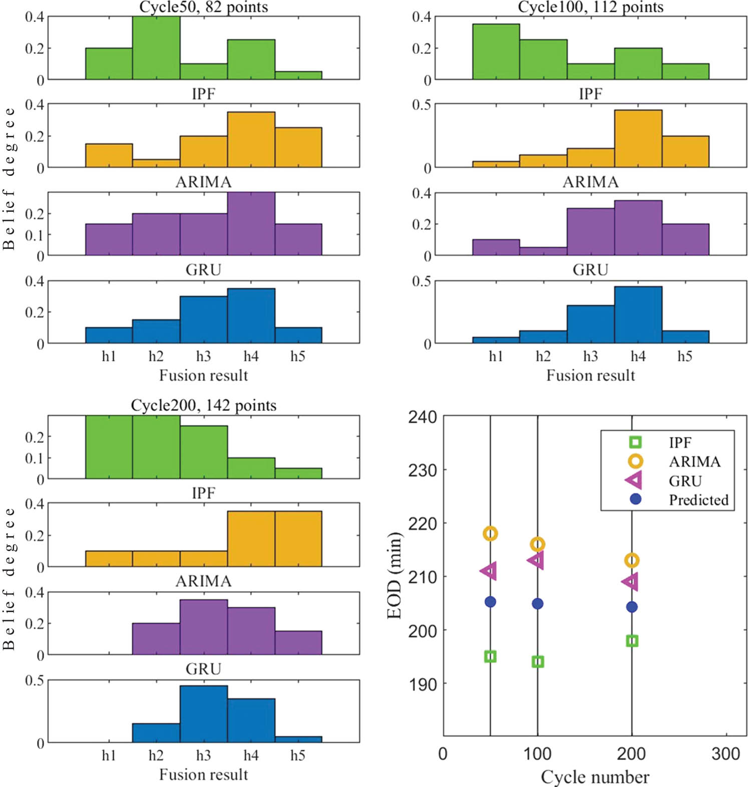 Figure 8 
                  Comparison of predicted results for different cycles.