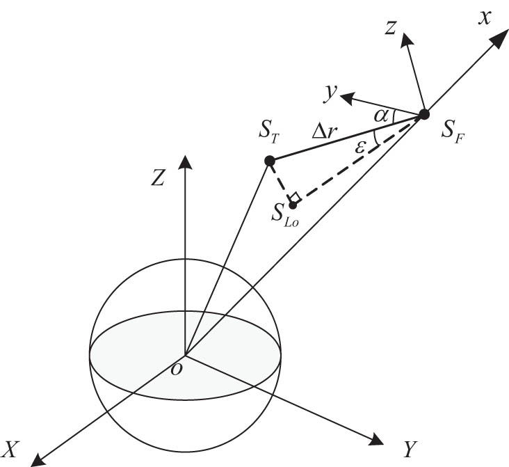 Figure 1 
               Relationship between the line-of-sight angles in a relative motion coordinate system.
            