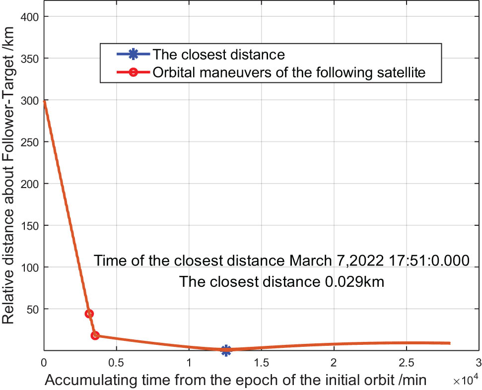 Figure 2 
               Variation in the relative distance of two satellites caused by the capture control method.
            