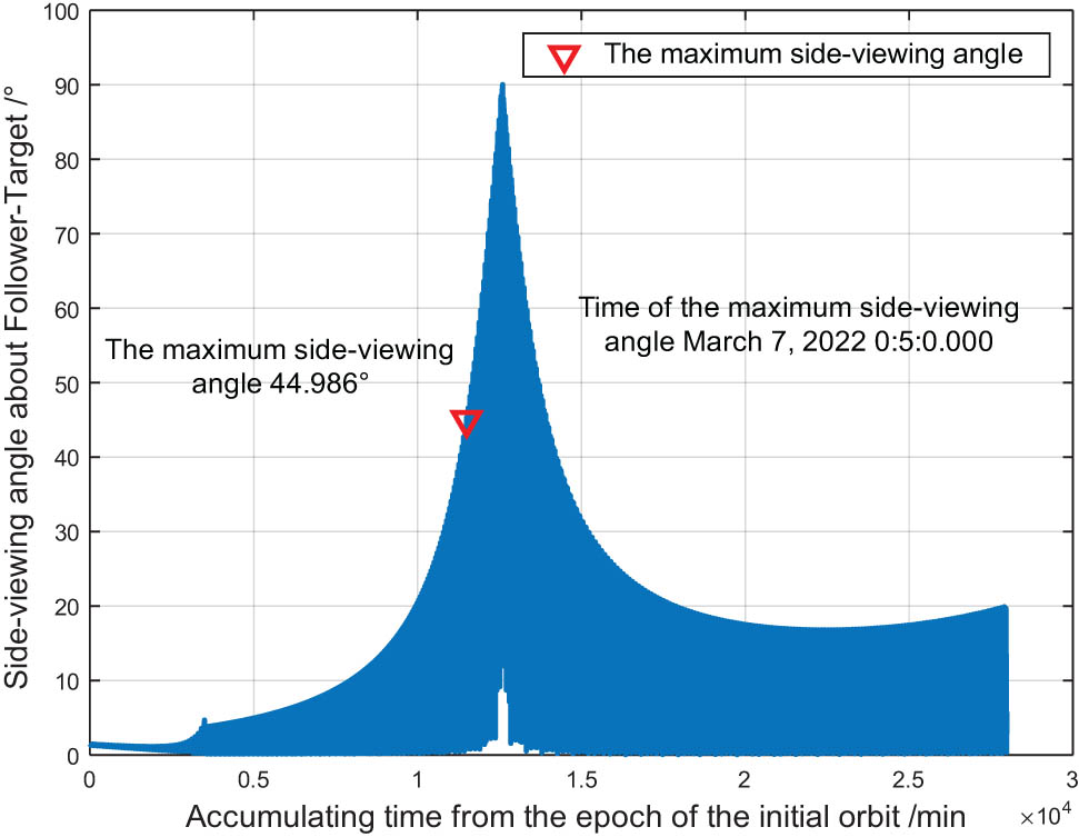 Figure 3 
               Variation in the line-of-sight angle of two satellites caused by the capture control method.
            