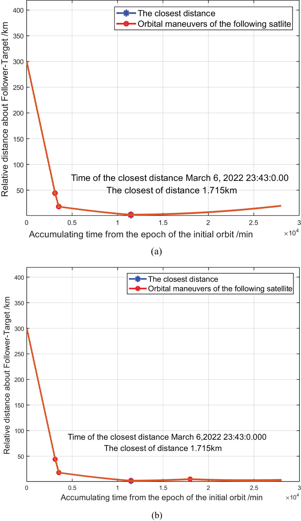 Figure 4 
               Variation in the relative distance between two satellites caused by (a) ascending orbit and (b) descending orbit during the hold control system implementation.
            