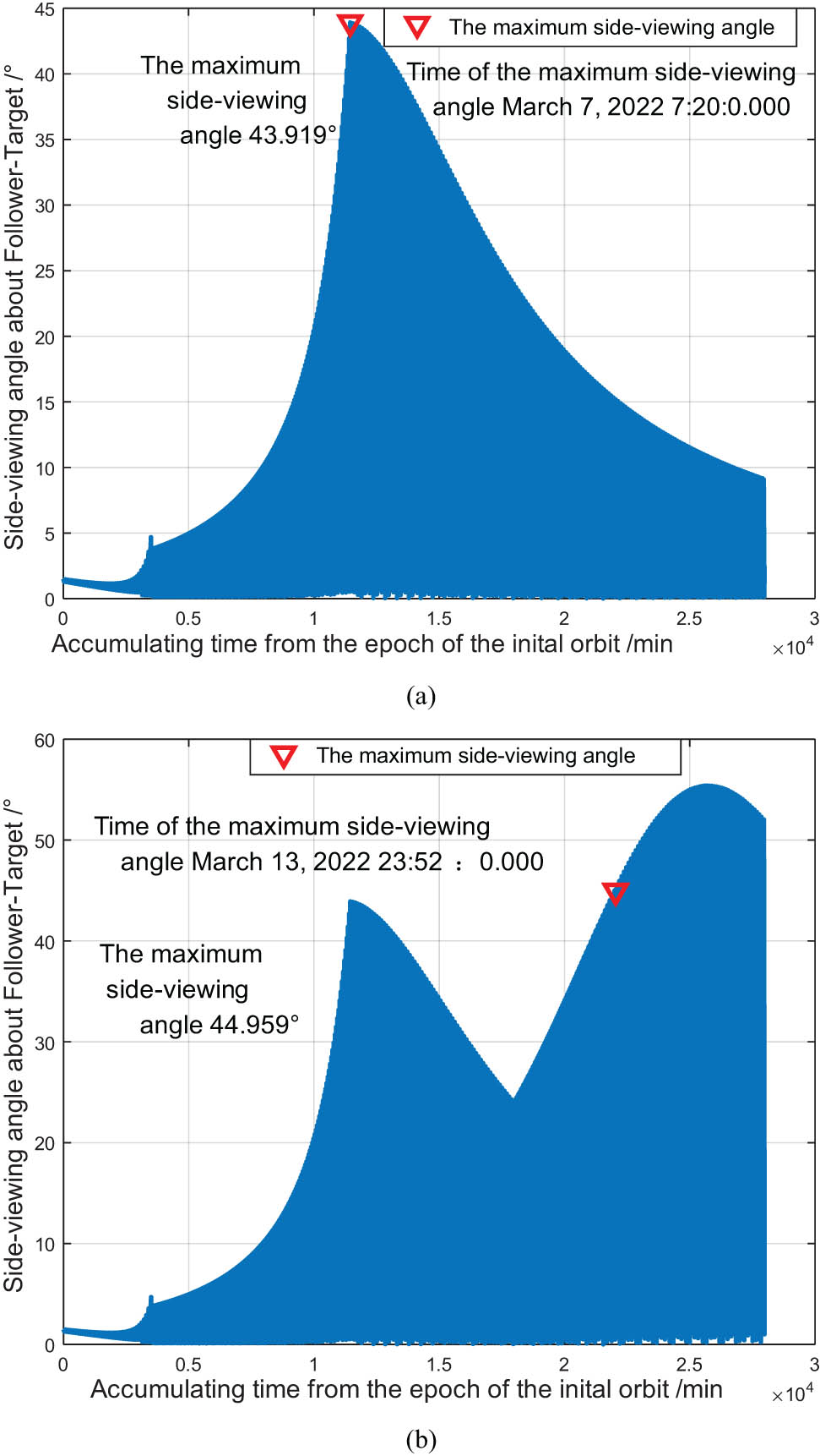 Figure 5 
               Variation in the line-of-sight angle of two satellites caused by (a) ascending orbit and (b) descending orbit during the hold control system implementation.
            