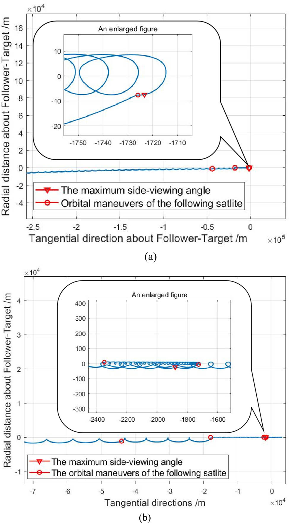 Figure 6 
               Variation in the in-plane relative distance of two satellites caused by (a) ascending orbit and (b) descending orbit during the hold control system implementation.
            