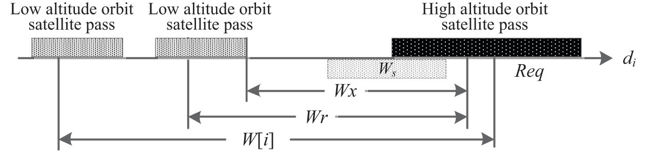 Figure 1 
               Example of an urgent request scheduling scenario.
            