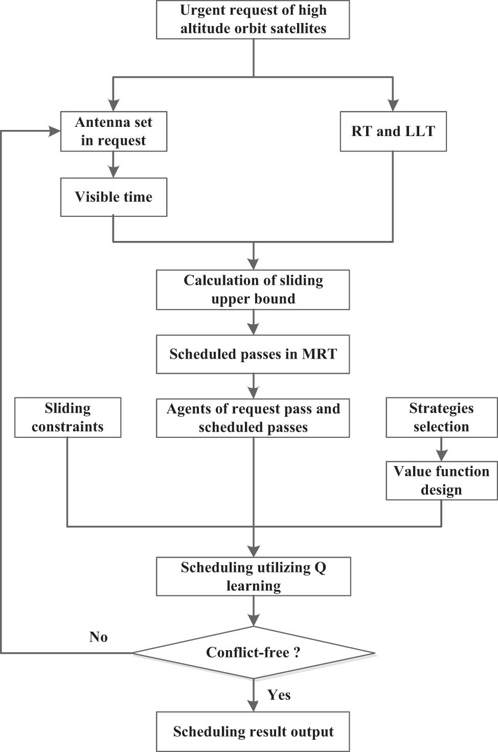 Figure 4 
               Scheduling procedure utilizing reinforcement learning.
            