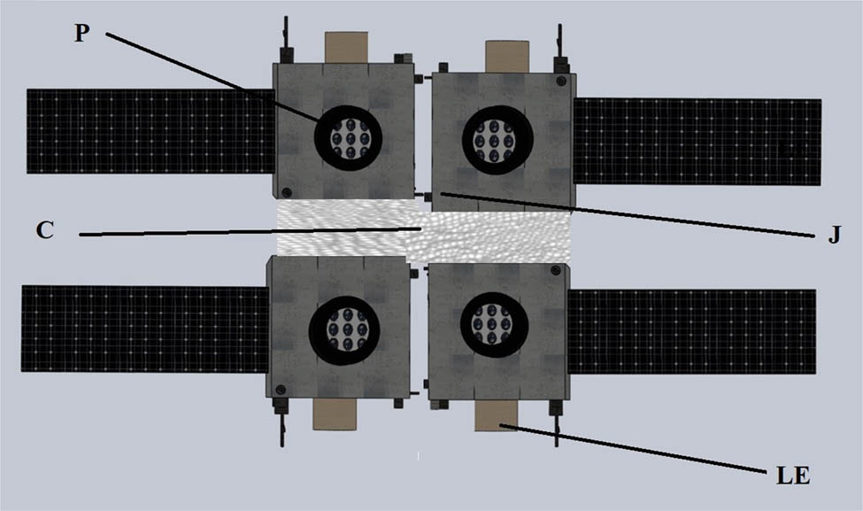 Figure 6 
                  Normal state for the micro/nano joint satellite of high maneuverability. P: remote sensing payload; LE: large-thrust engine; C: depositary cabin of the removal net, and J: joint connection mechanism.
               