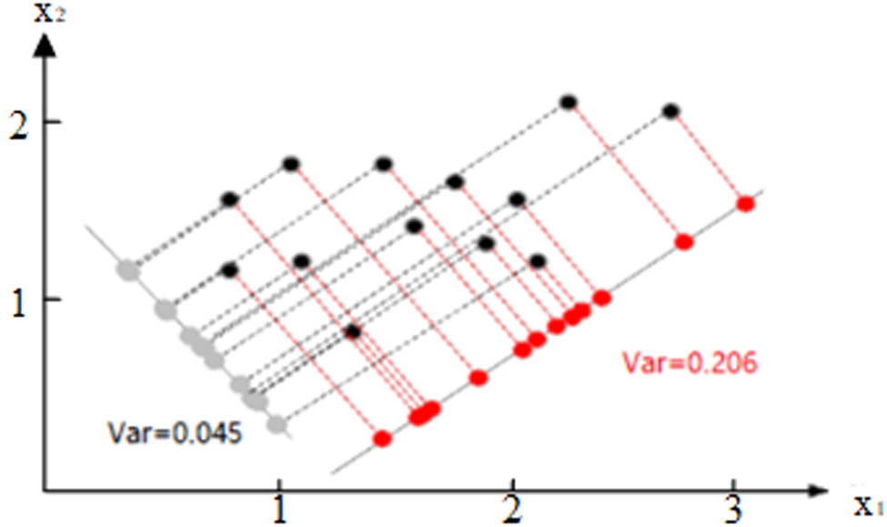 Figure 1 
                  Schematic diagram of the projection variance of sample points.
               