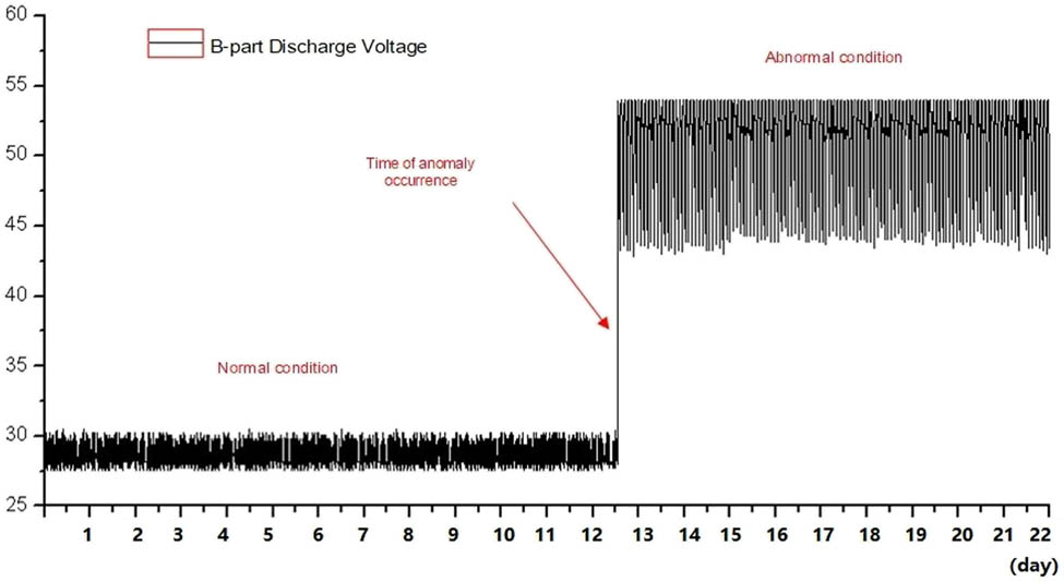 Figure 2 
                  Telemetry curve directly correlated with the anomaly.
               