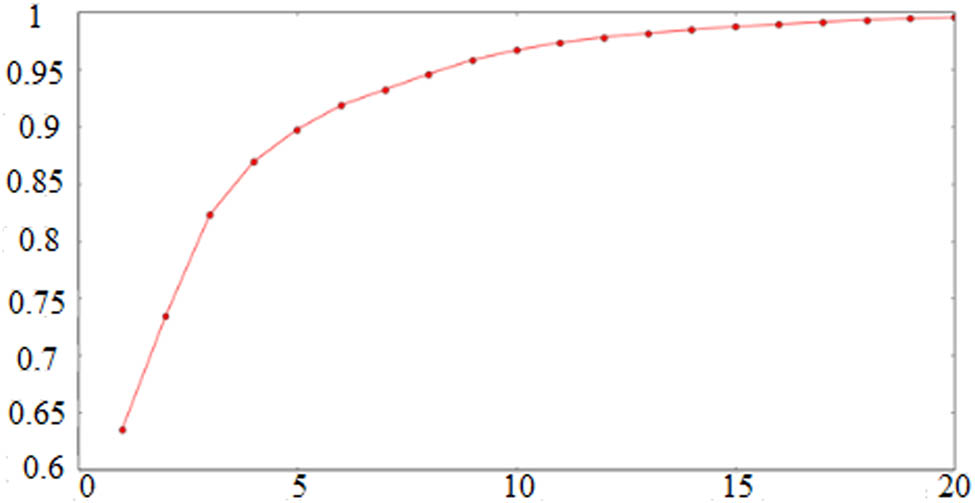 Figure 3 
                  Information retention rate and retained dimensions.
               